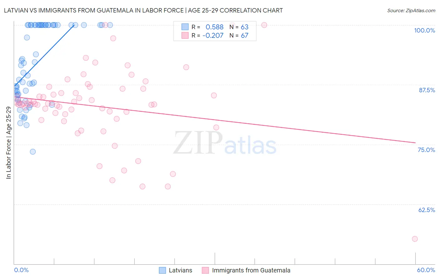 Latvian vs Immigrants from Guatemala In Labor Force | Age 25-29