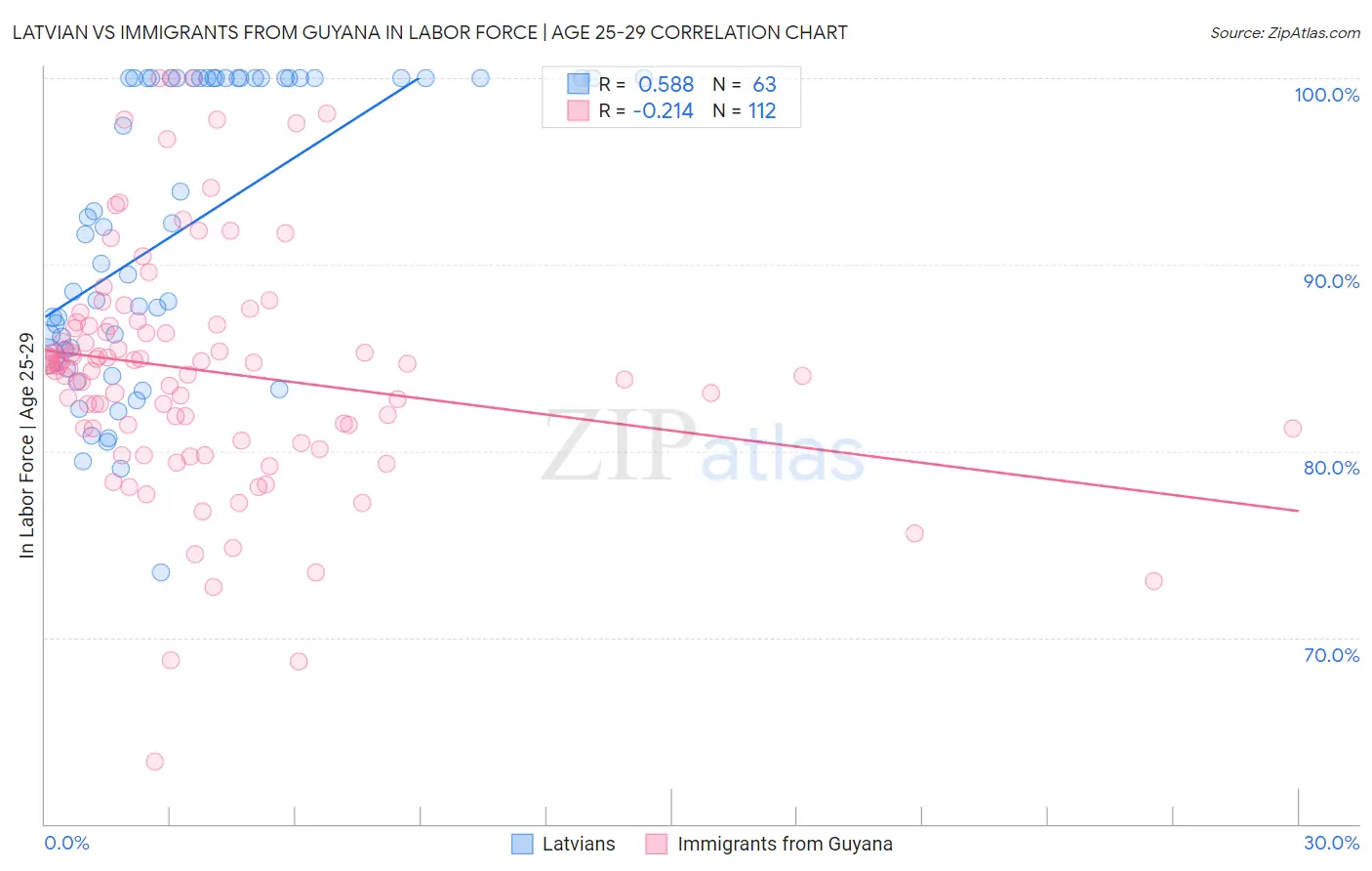 Latvian vs Immigrants from Guyana In Labor Force | Age 25-29