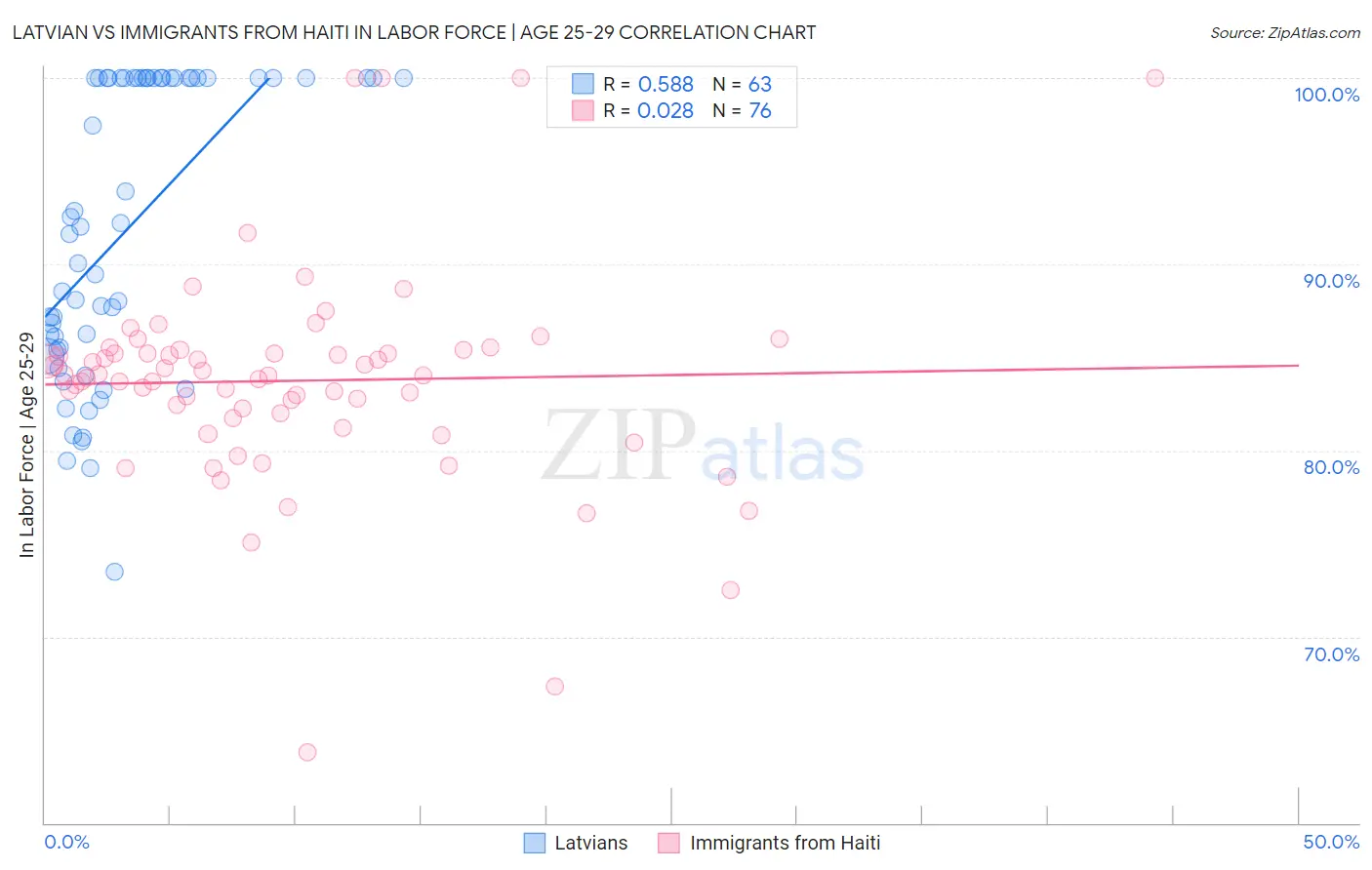 Latvian vs Immigrants from Haiti In Labor Force | Age 25-29