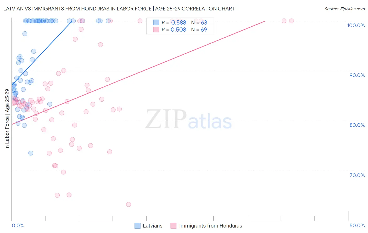 Latvian vs Immigrants from Honduras In Labor Force | Age 25-29