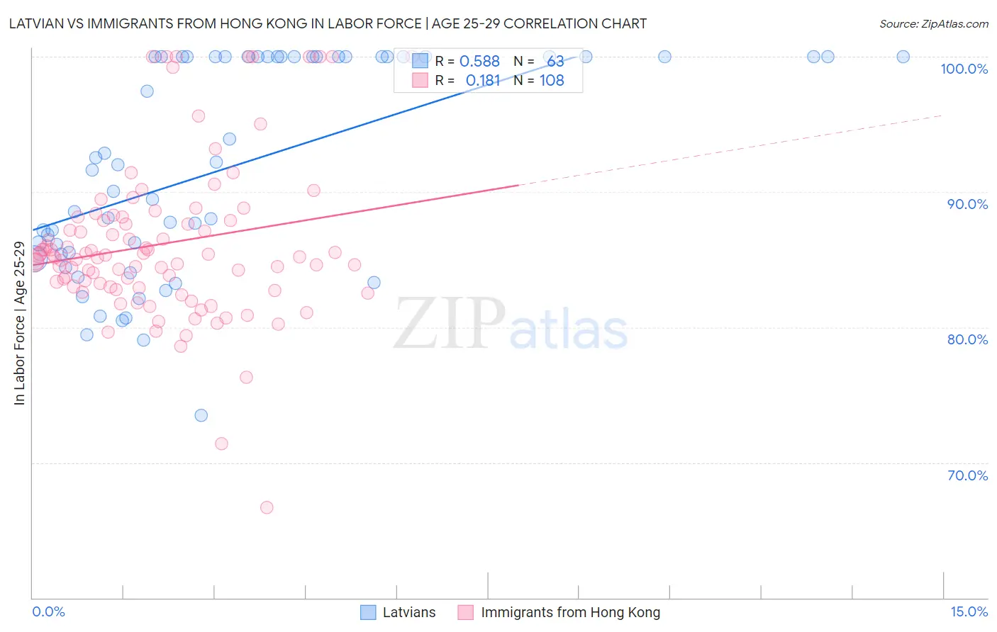 Latvian vs Immigrants from Hong Kong In Labor Force | Age 25-29