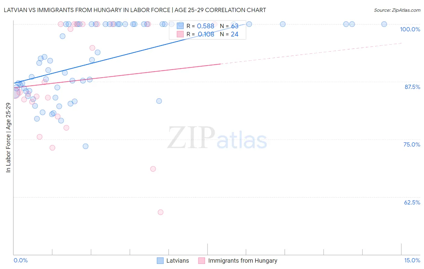 Latvian vs Immigrants from Hungary In Labor Force | Age 25-29