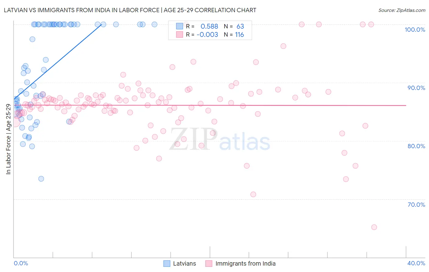 Latvian vs Immigrants from India In Labor Force | Age 25-29