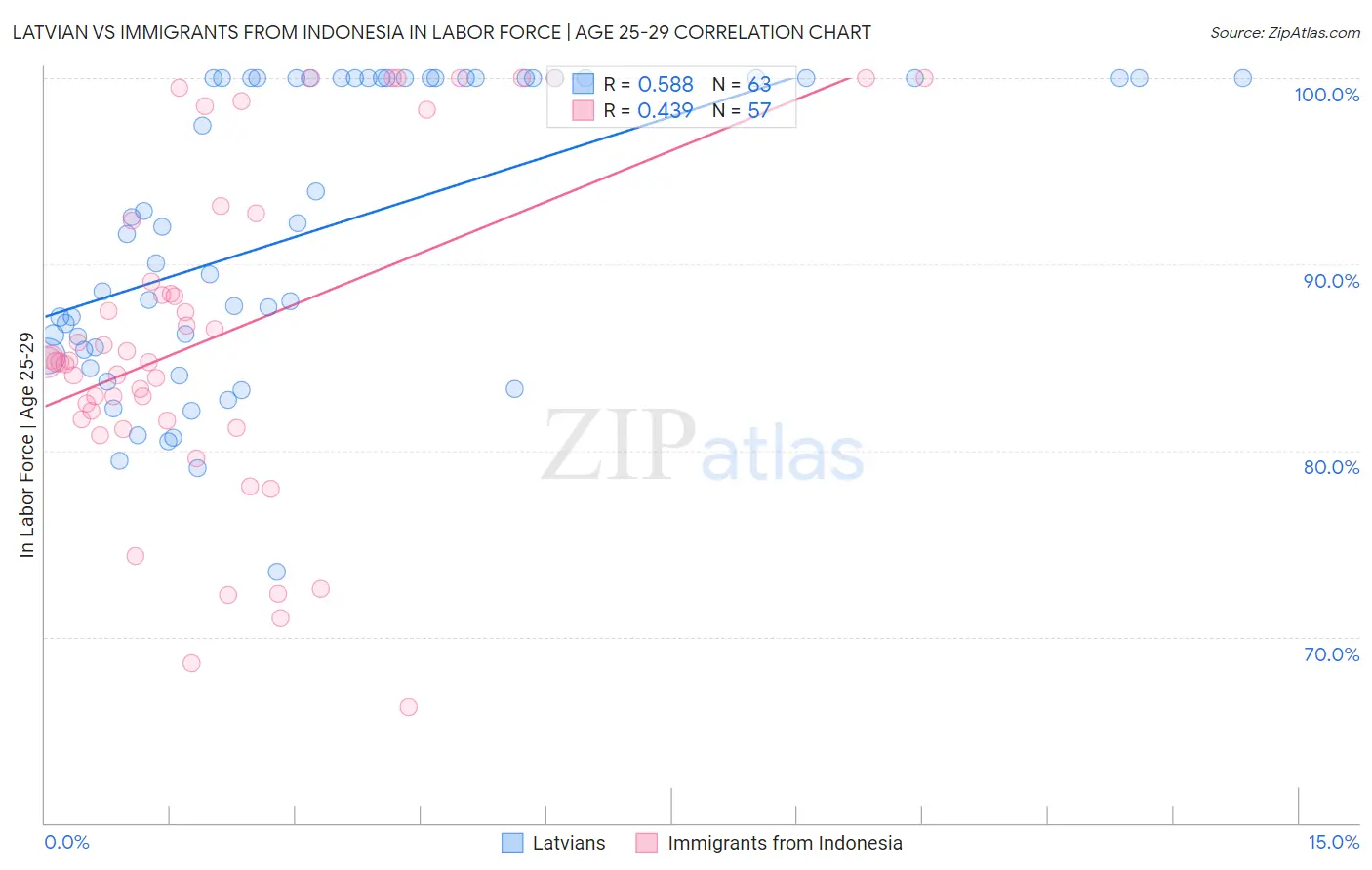 Latvian vs Immigrants from Indonesia In Labor Force | Age 25-29
