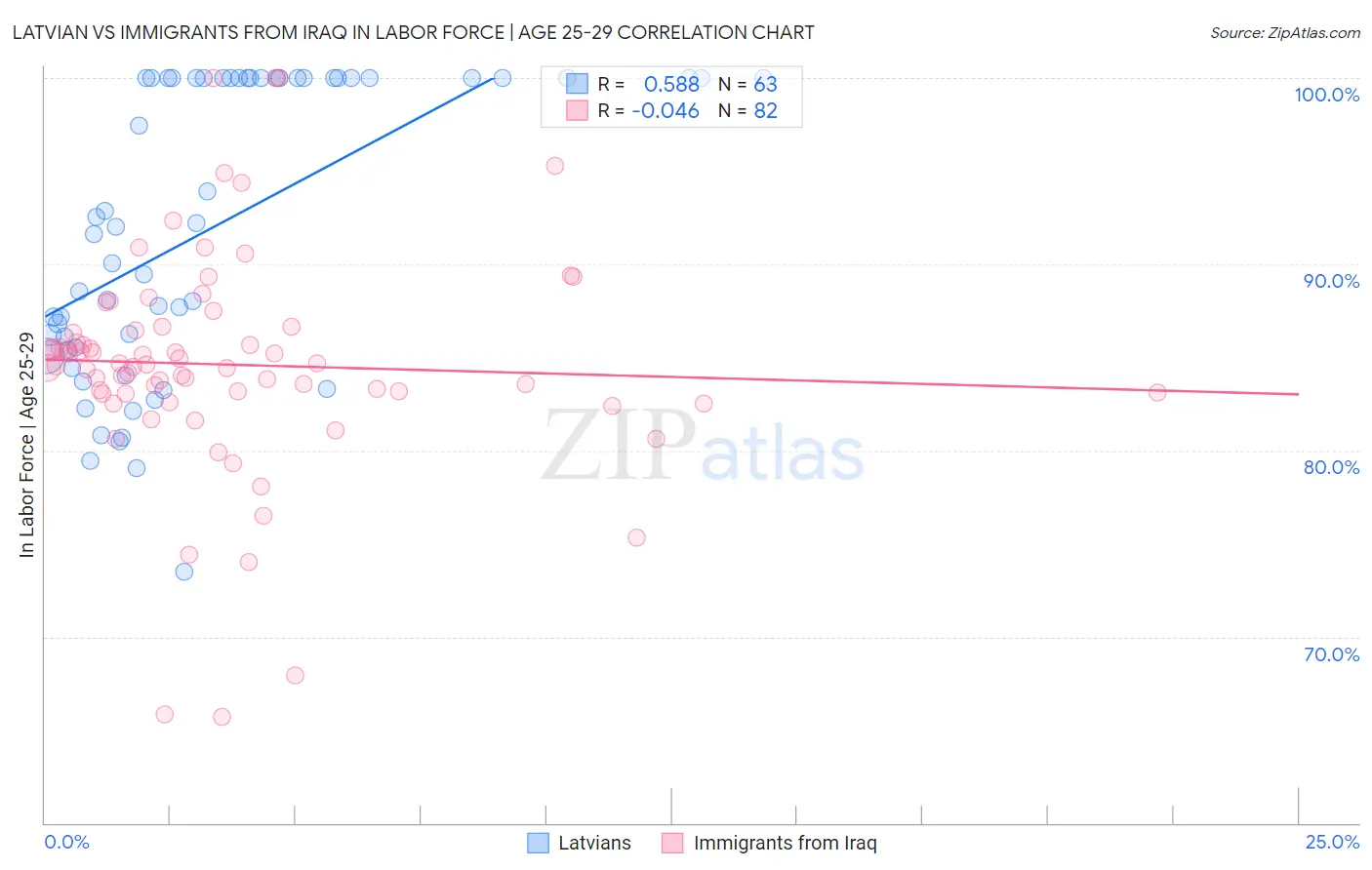 Latvian vs Immigrants from Iraq In Labor Force | Age 25-29