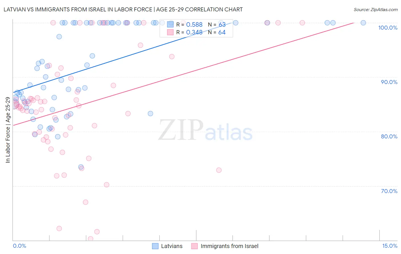Latvian vs Immigrants from Israel In Labor Force | Age 25-29