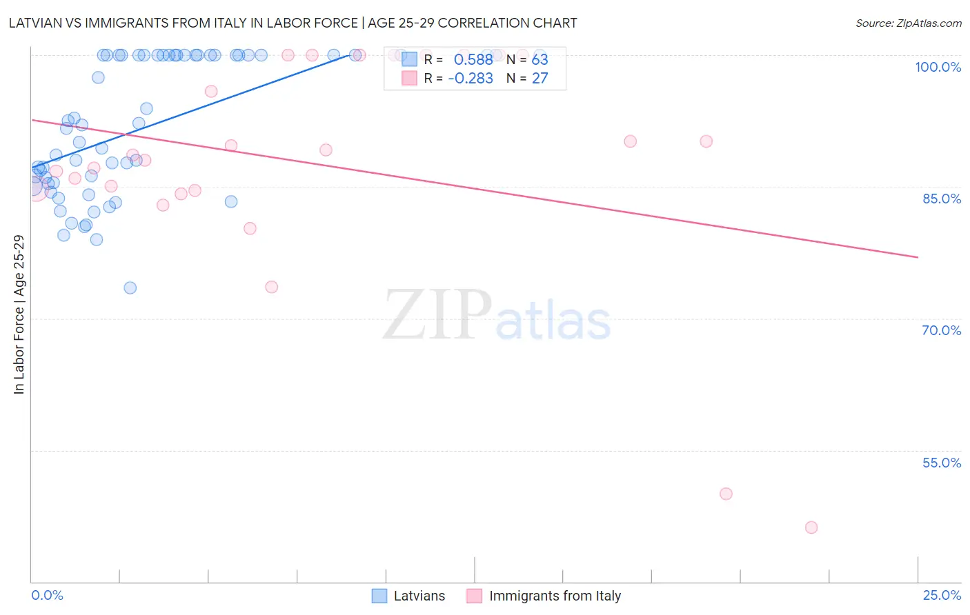 Latvian vs Immigrants from Italy In Labor Force | Age 25-29