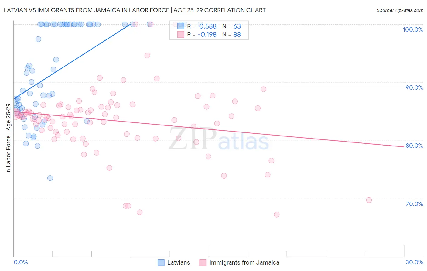 Latvian vs Immigrants from Jamaica In Labor Force | Age 25-29