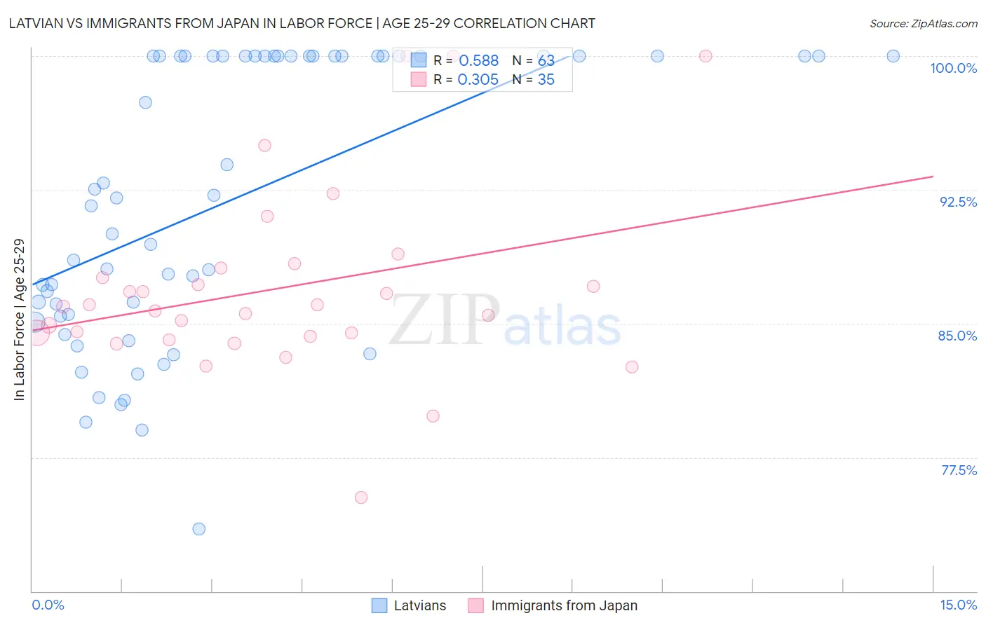 Latvian vs Immigrants from Japan In Labor Force | Age 25-29