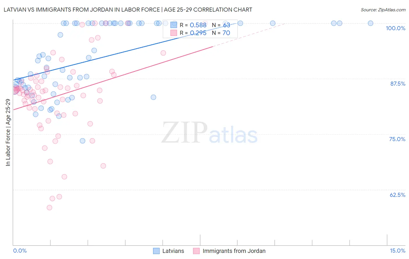 Latvian vs Immigrants from Jordan In Labor Force | Age 25-29