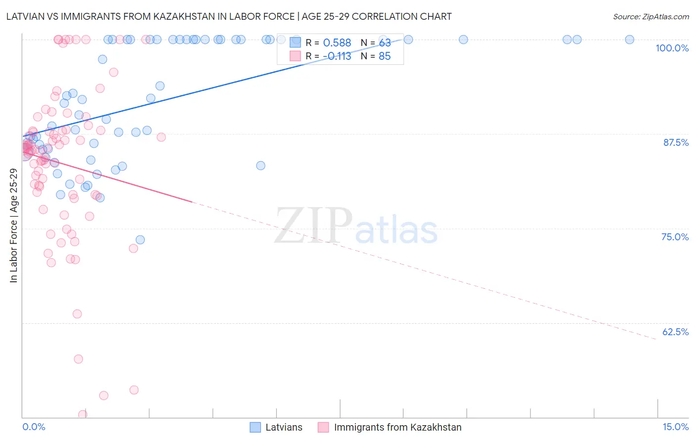 Latvian vs Immigrants from Kazakhstan In Labor Force | Age 25-29