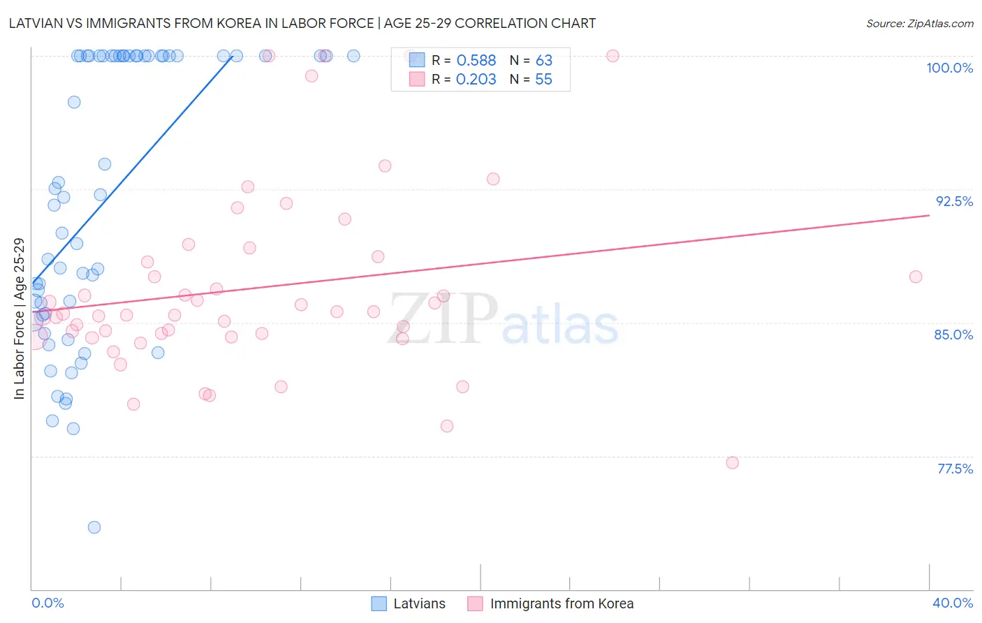 Latvian vs Immigrants from Korea In Labor Force | Age 25-29