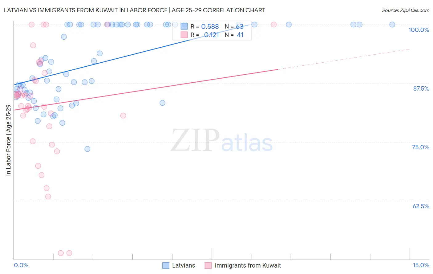 Latvian vs Immigrants from Kuwait In Labor Force | Age 25-29