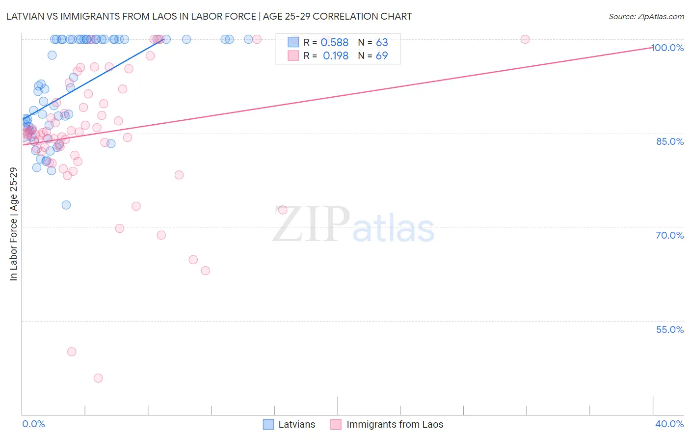 Latvian vs Immigrants from Laos In Labor Force | Age 25-29