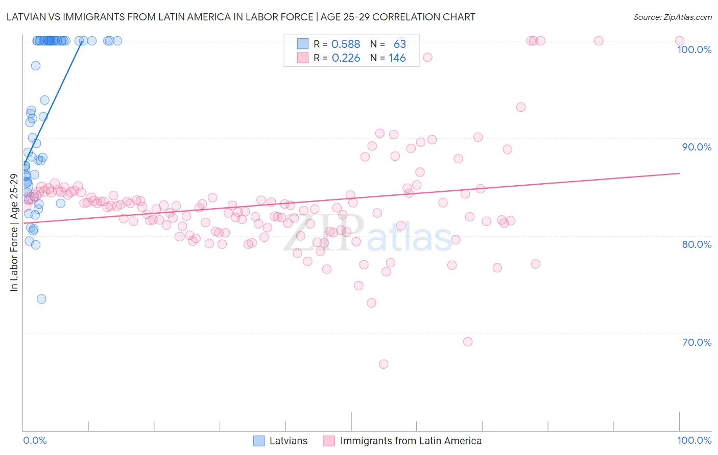 Latvian vs Immigrants from Latin America In Labor Force | Age 25-29