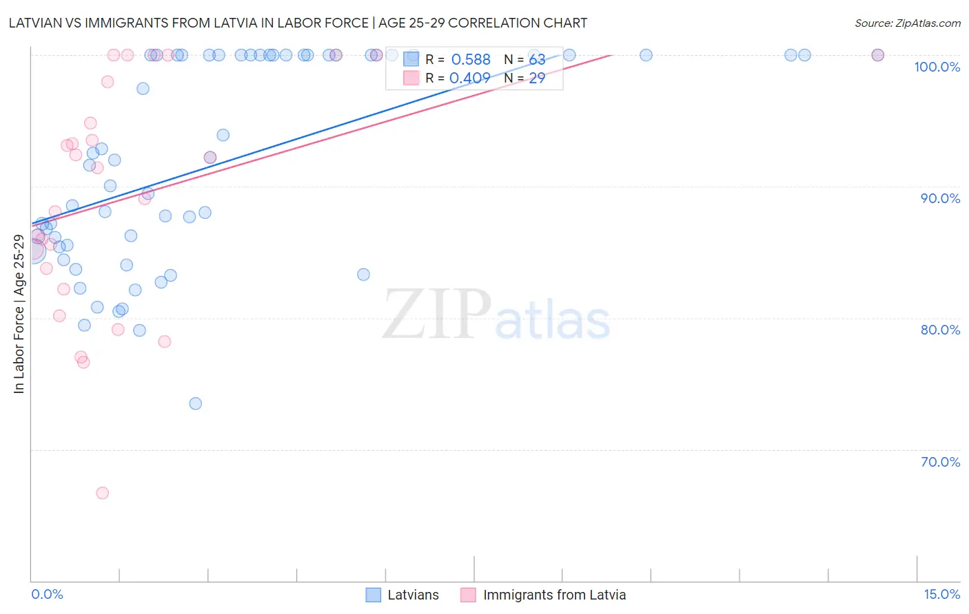 Latvian vs Immigrants from Latvia In Labor Force | Age 25-29