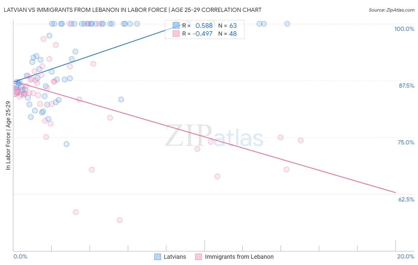Latvian vs Immigrants from Lebanon In Labor Force | Age 25-29