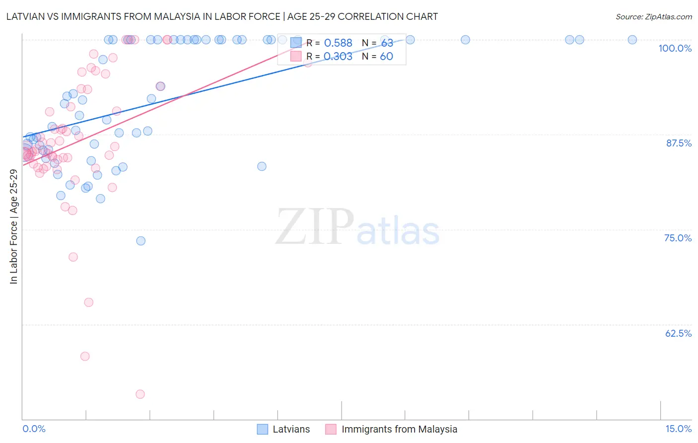 Latvian vs Immigrants from Malaysia In Labor Force | Age 25-29