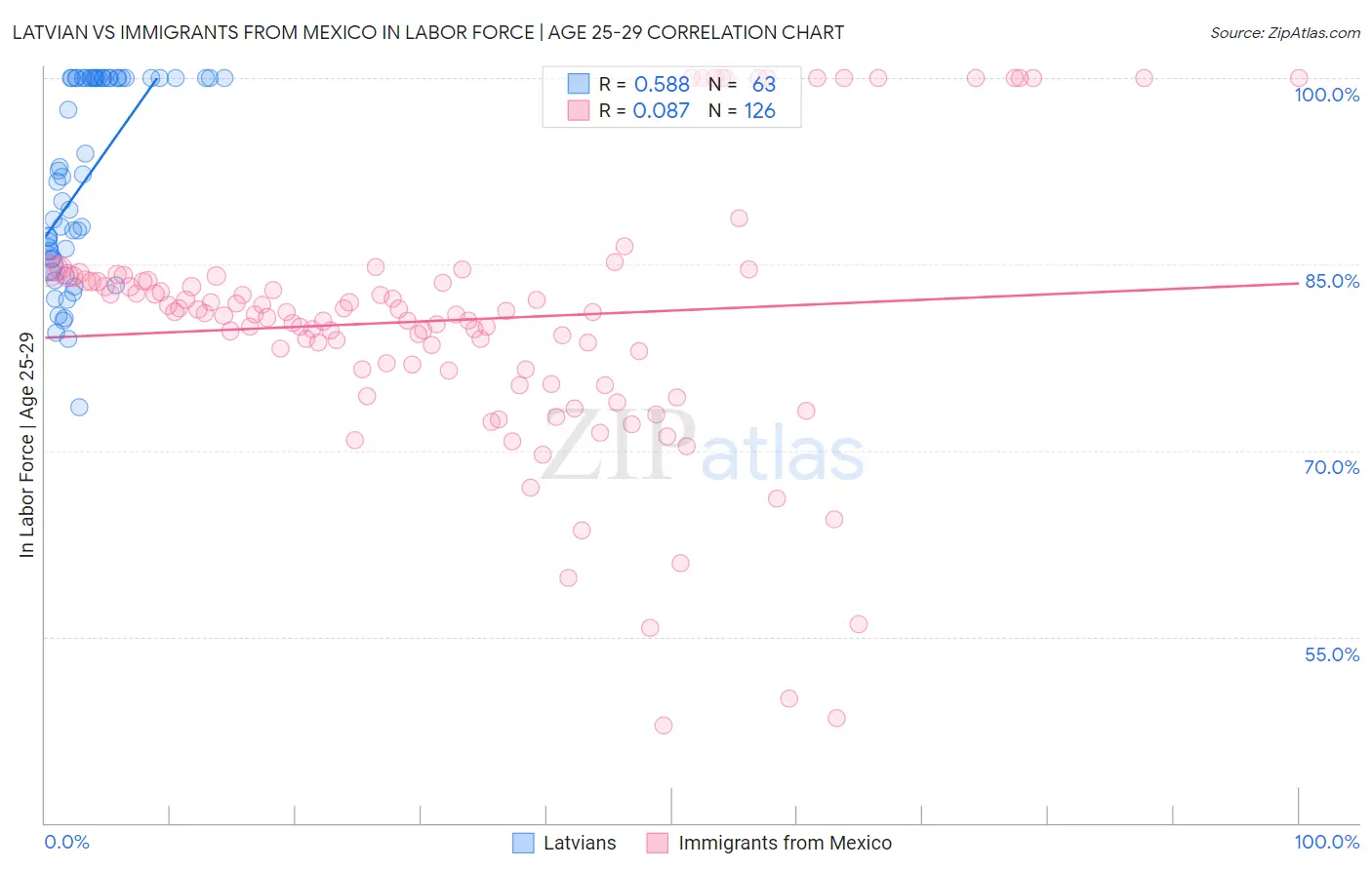 Latvian vs Immigrants from Mexico In Labor Force | Age 25-29