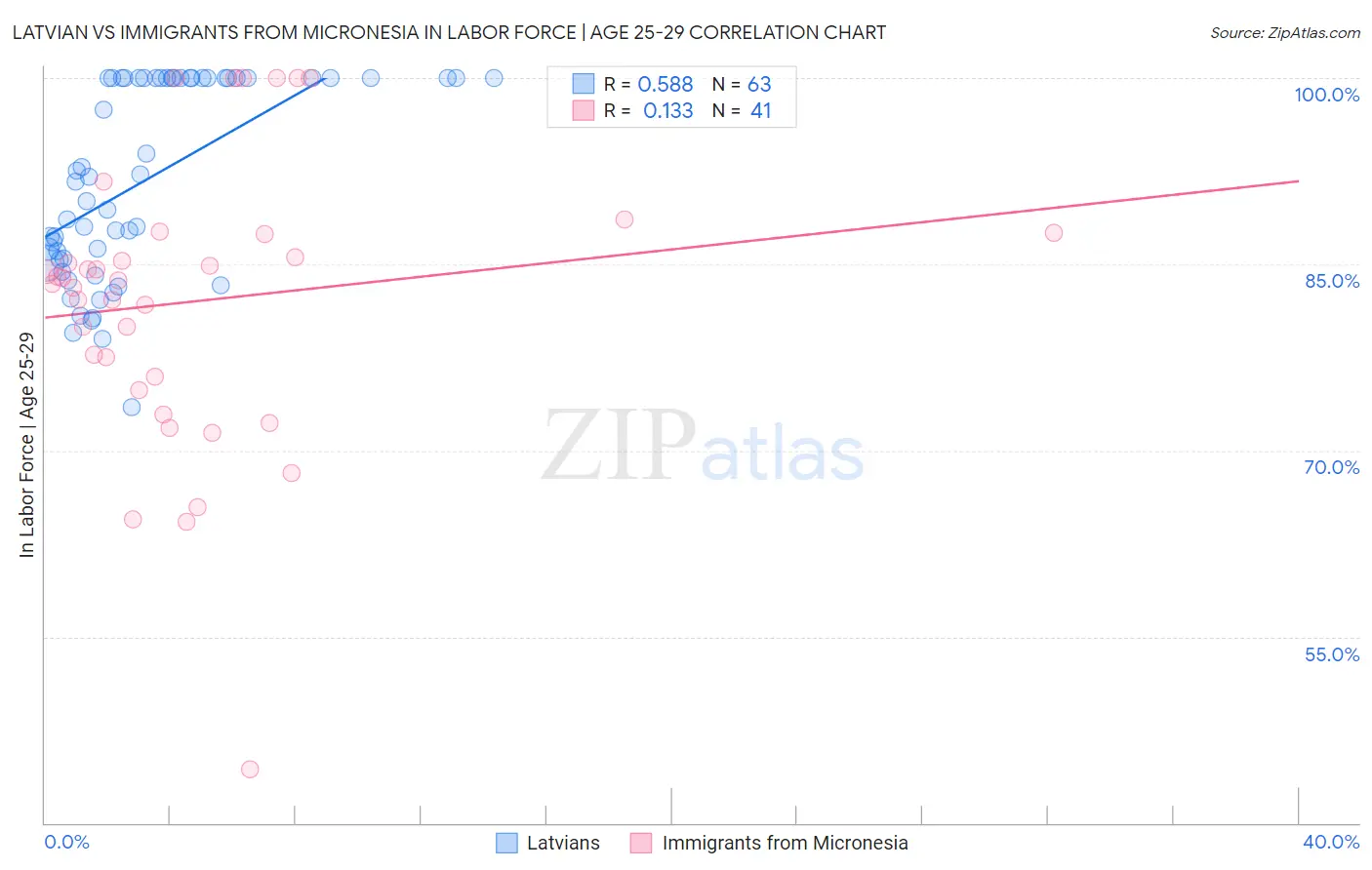 Latvian vs Immigrants from Micronesia In Labor Force | Age 25-29
