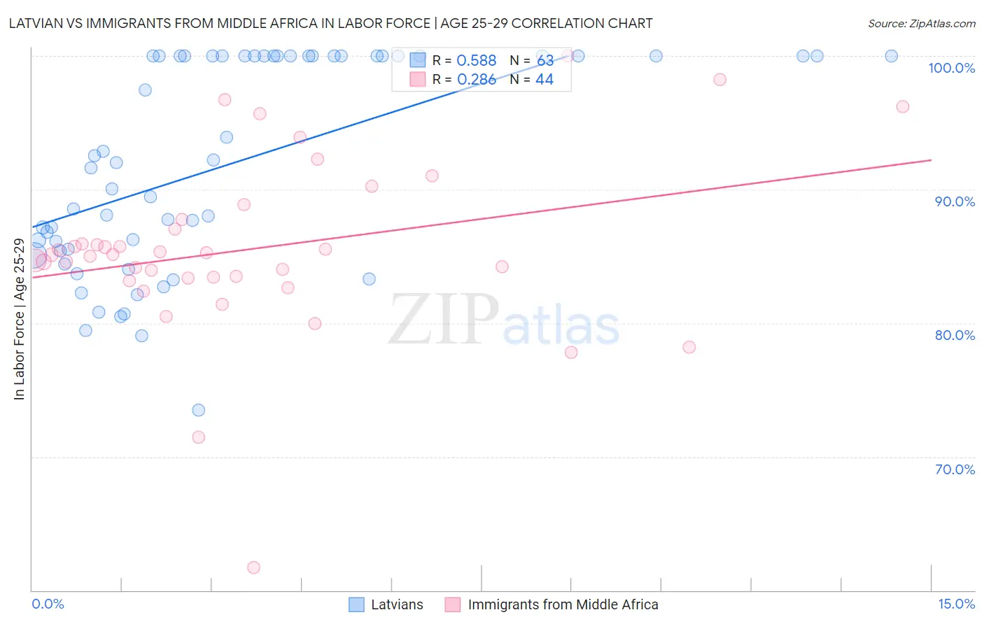 Latvian vs Immigrants from Middle Africa In Labor Force | Age 25-29