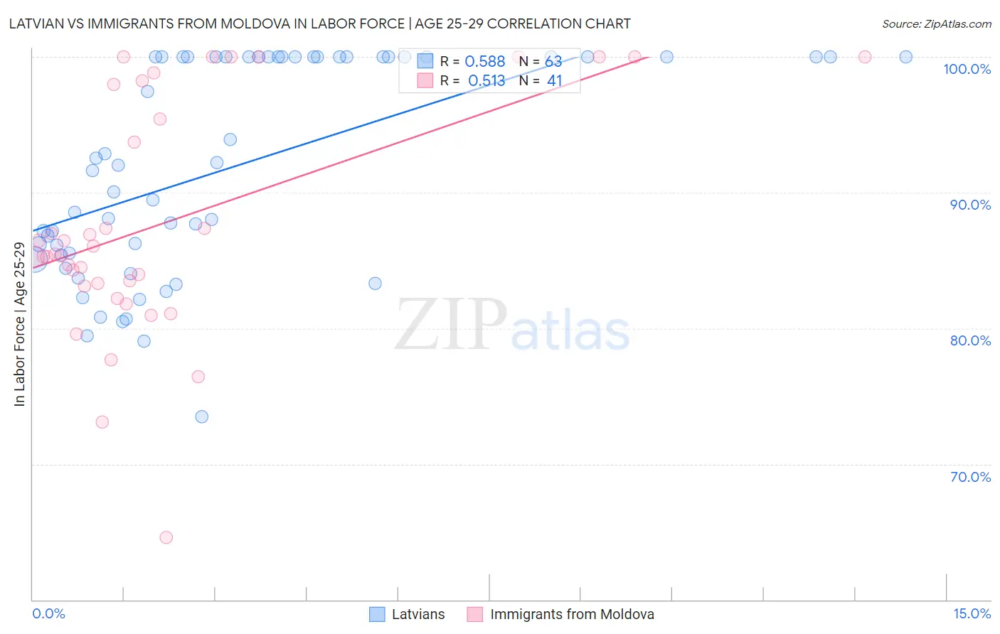 Latvian vs Immigrants from Moldova In Labor Force | Age 25-29