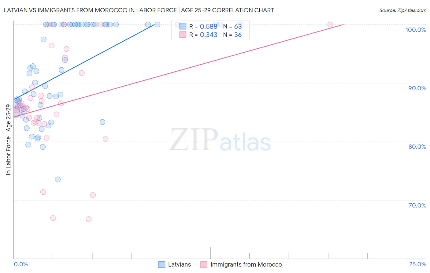 Latvian vs Immigrants from Morocco In Labor Force | Age 25-29