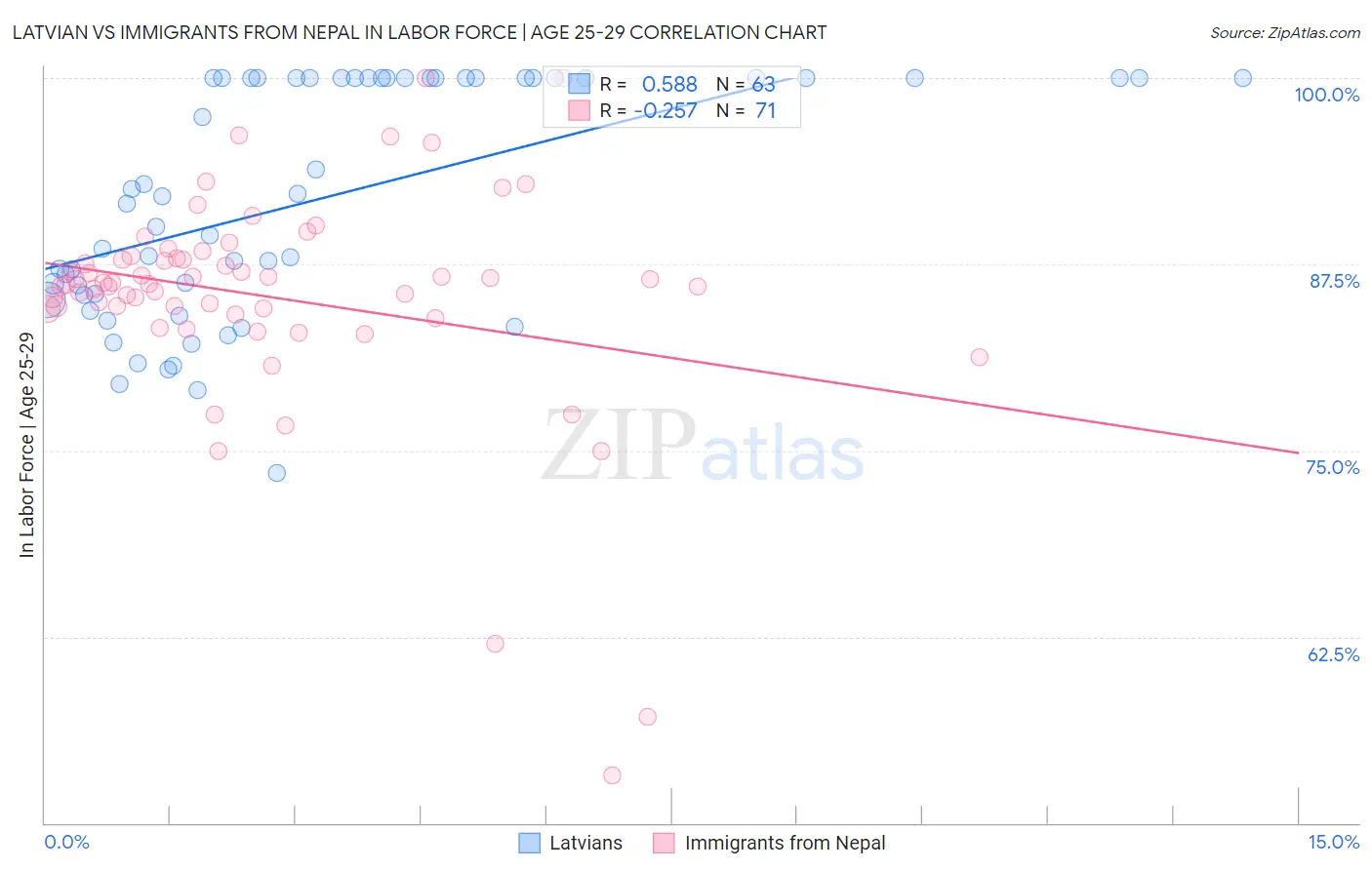 Latvian vs Immigrants from Nepal In Labor Force | Age 25-29