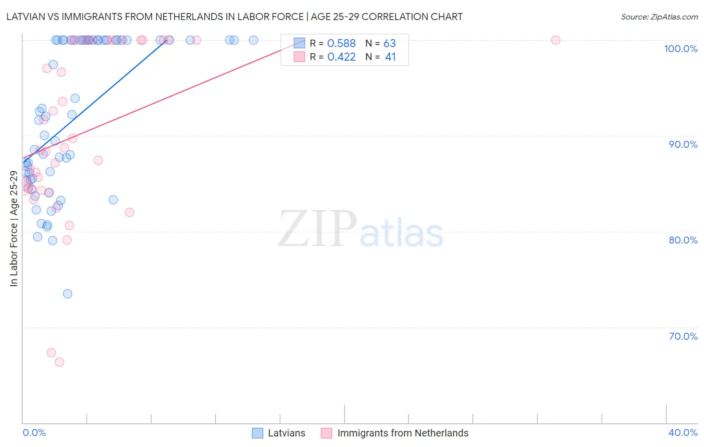 Latvian vs Immigrants from Netherlands In Labor Force | Age 25-29