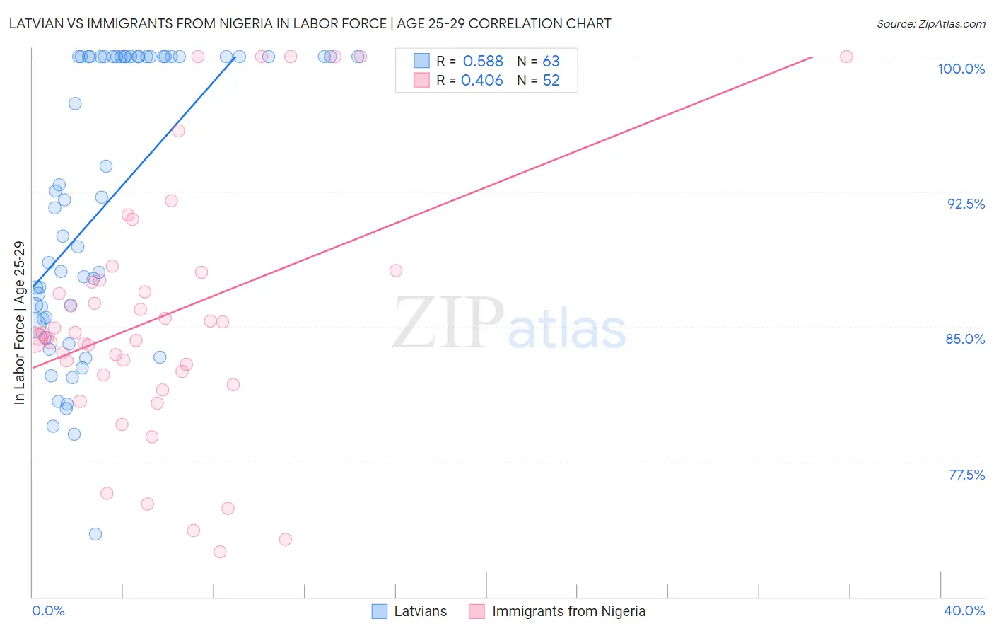 Latvian vs Immigrants from Nigeria In Labor Force | Age 25-29