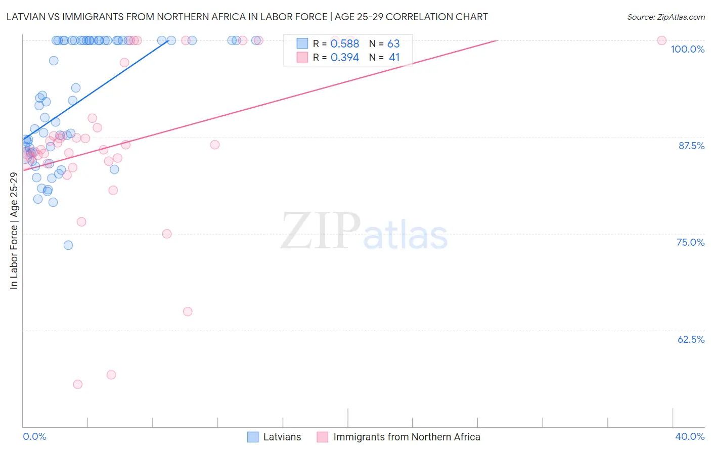 Latvian vs Immigrants from Northern Africa In Labor Force | Age 25-29