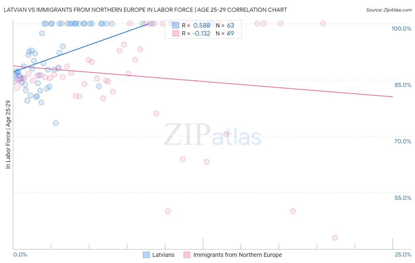 Latvian vs Immigrants from Northern Europe In Labor Force | Age 25-29