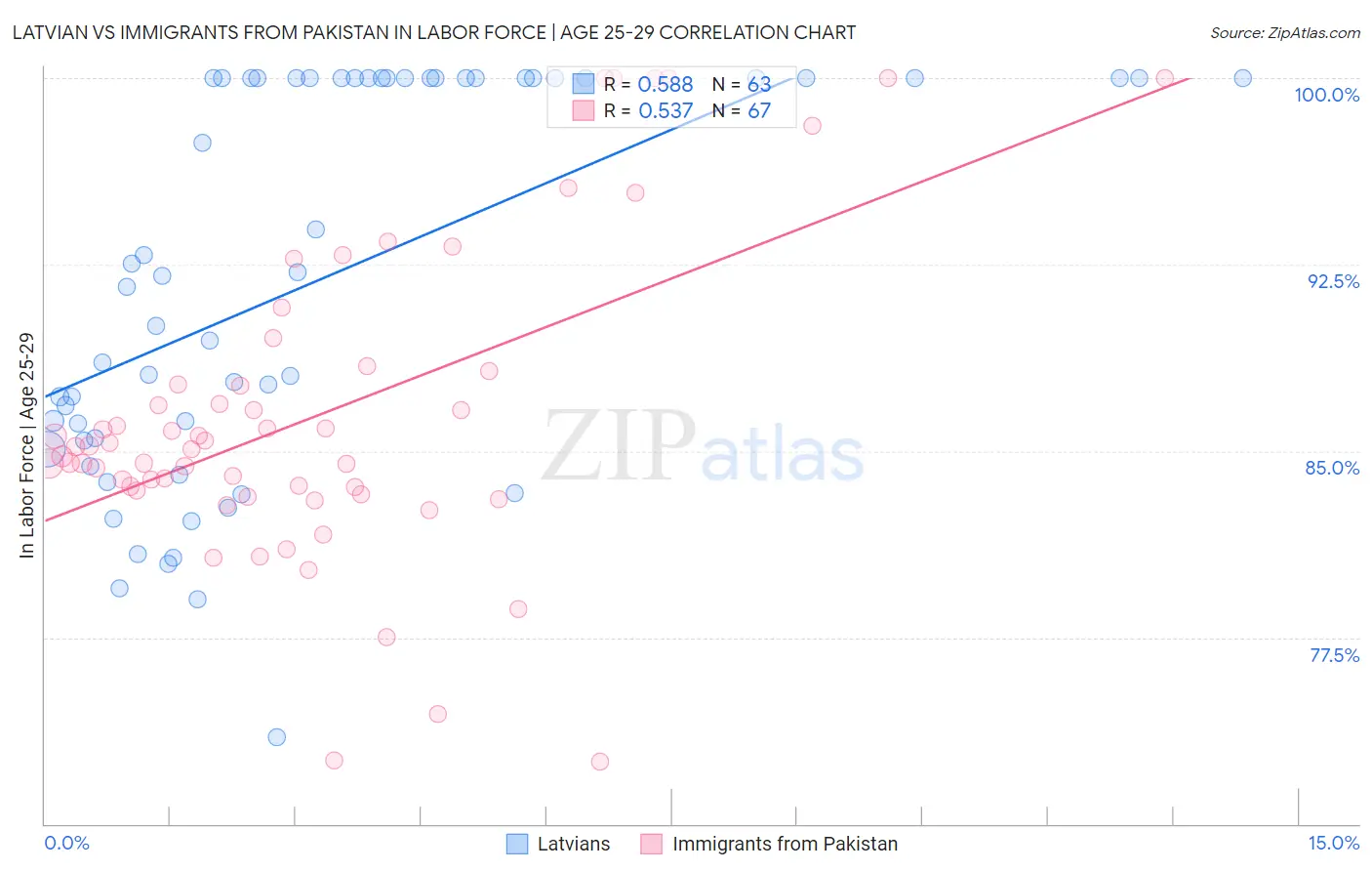 Latvian vs Immigrants from Pakistan In Labor Force | Age 25-29