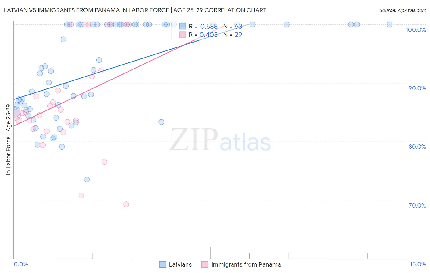 Latvian vs Immigrants from Panama In Labor Force | Age 25-29