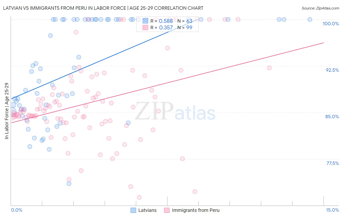 Latvian vs Immigrants from Peru In Labor Force | Age 25-29