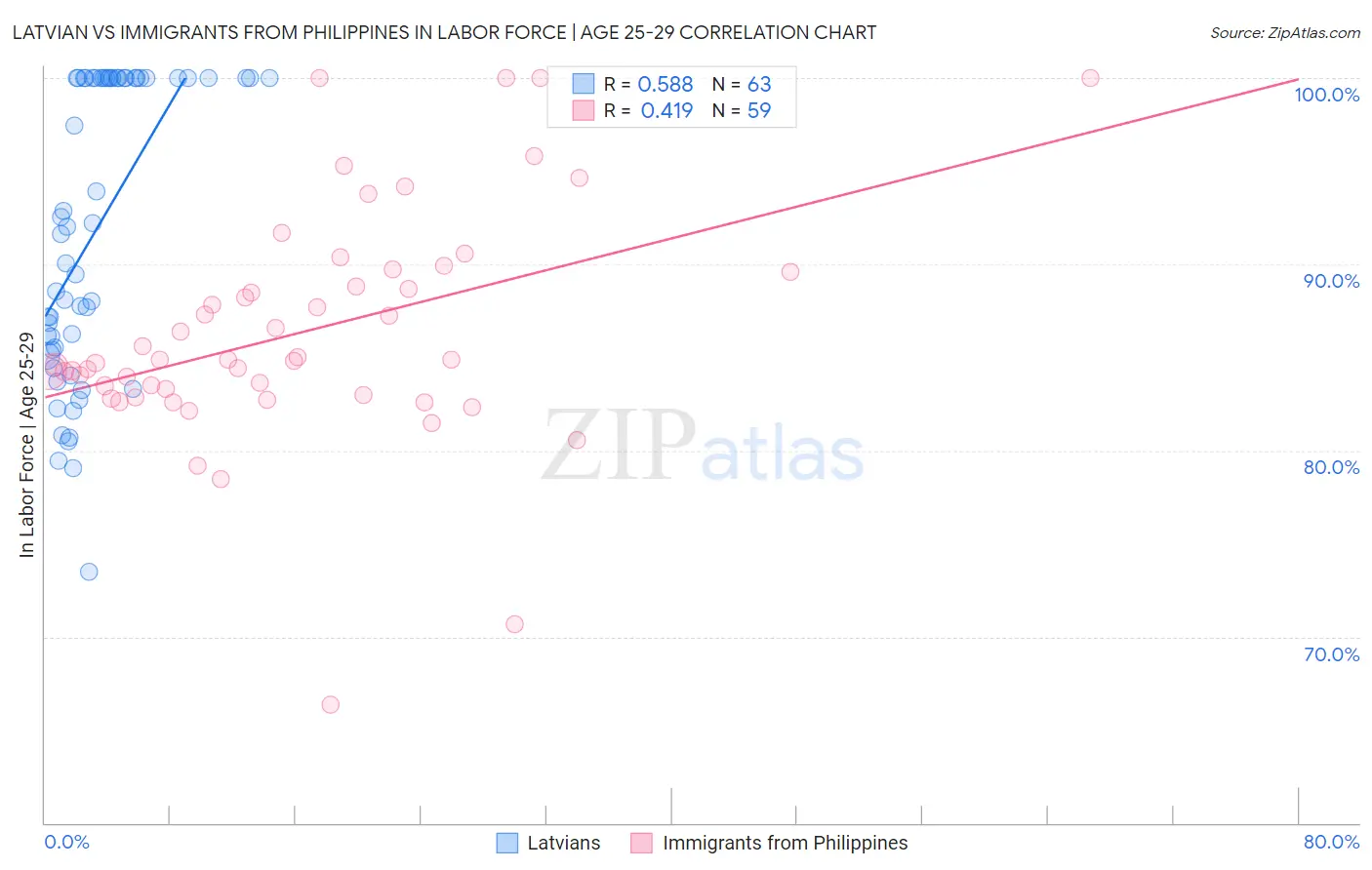 Latvian vs Immigrants from Philippines In Labor Force | Age 25-29