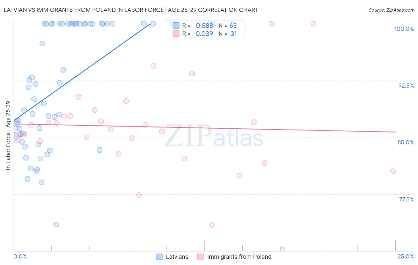 Latvian vs Immigrants from Poland In Labor Force | Age 25-29
