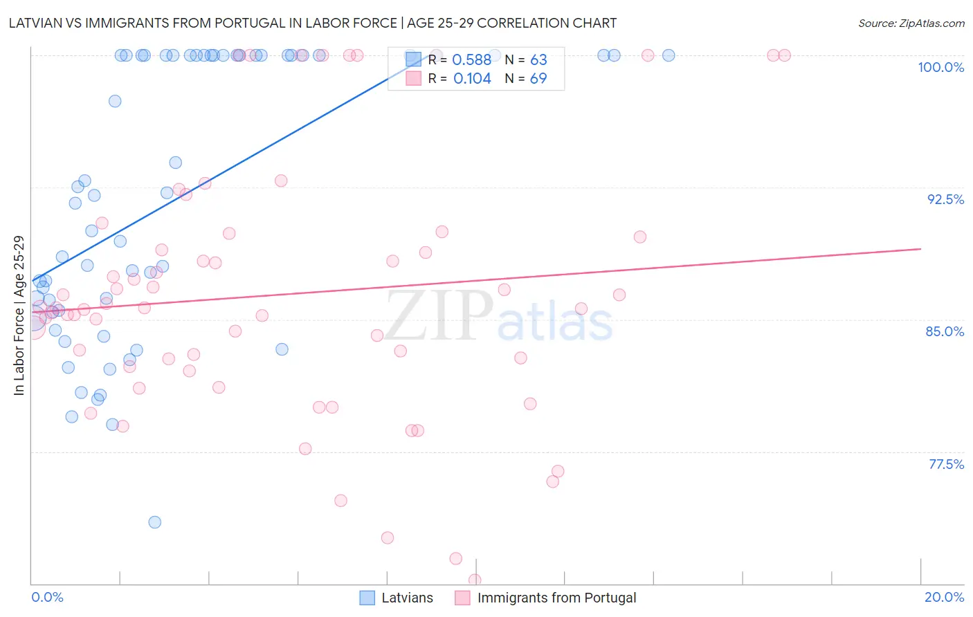 Latvian vs Immigrants from Portugal In Labor Force | Age 25-29