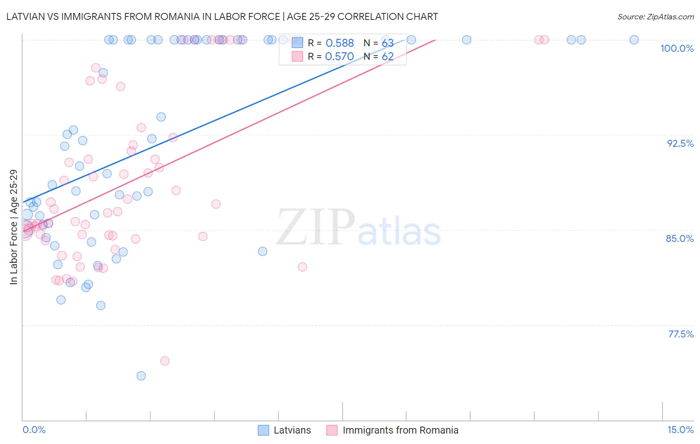 Latvian vs Immigrants from Romania In Labor Force | Age 25-29