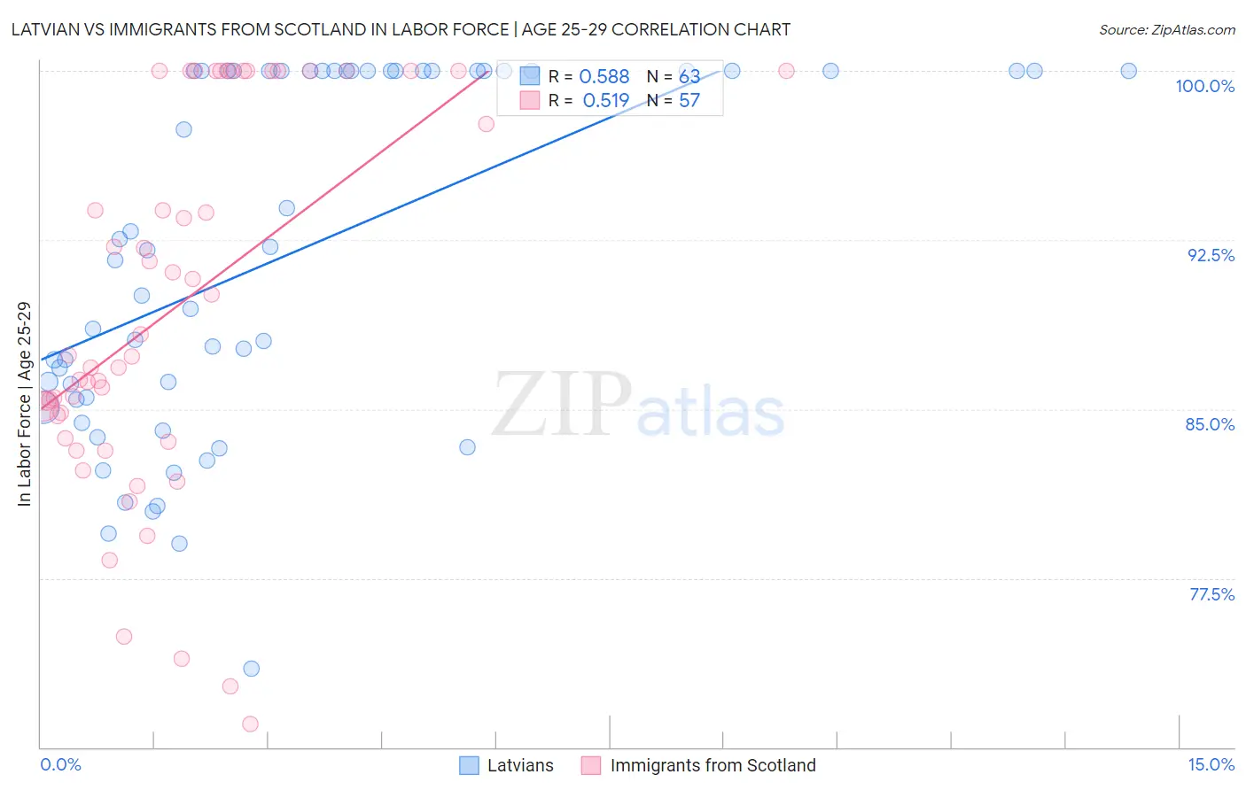 Latvian vs Immigrants from Scotland In Labor Force | Age 25-29