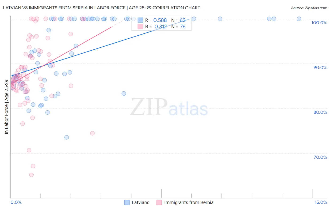 Latvian vs Immigrants from Serbia In Labor Force | Age 25-29
