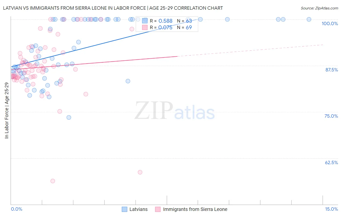 Latvian vs Immigrants from Sierra Leone In Labor Force | Age 25-29