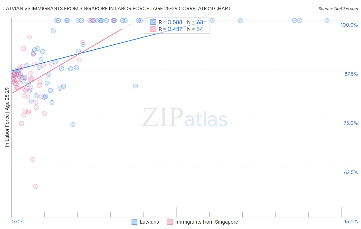 Latvian vs Immigrants from Singapore In Labor Force | Age 25-29