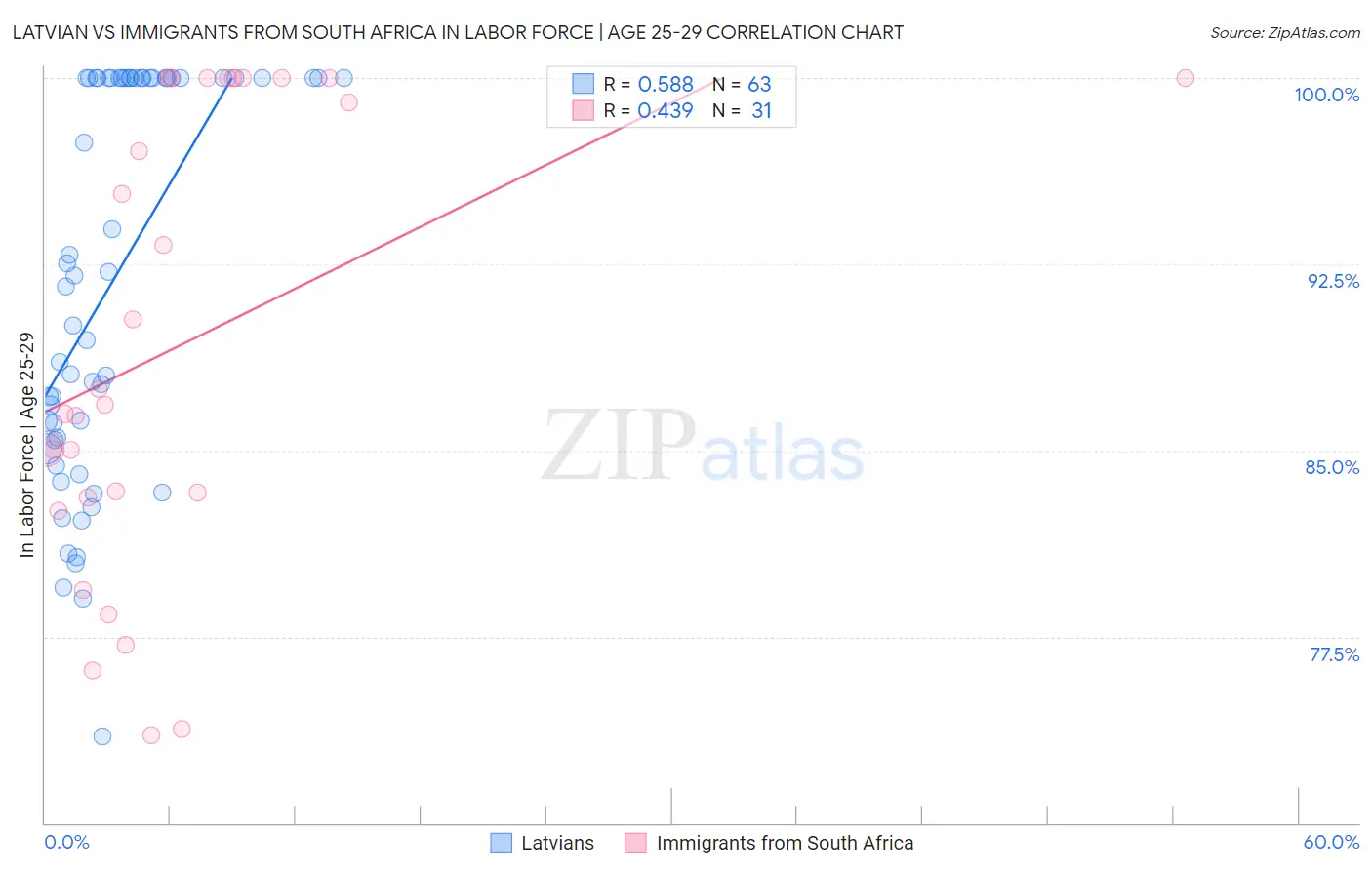 Latvian vs Immigrants from South Africa In Labor Force | Age 25-29