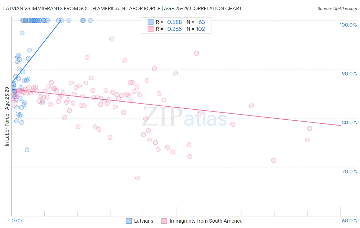 Latvian vs Immigrants from South America In Labor Force | Age 25-29