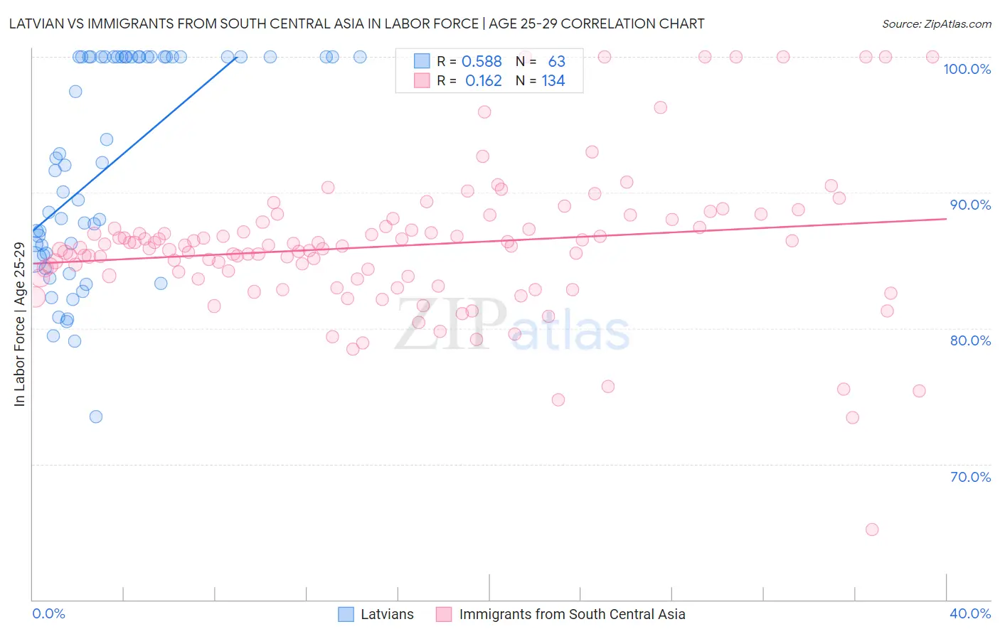 Latvian vs Immigrants from South Central Asia In Labor Force | Age 25-29
