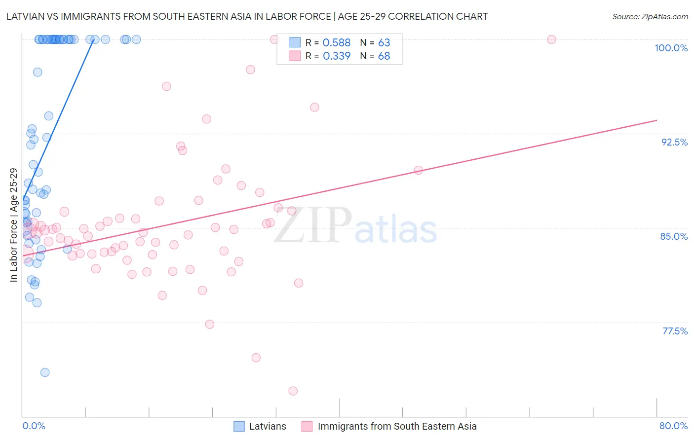 Latvian vs Immigrants from South Eastern Asia In Labor Force | Age 25-29