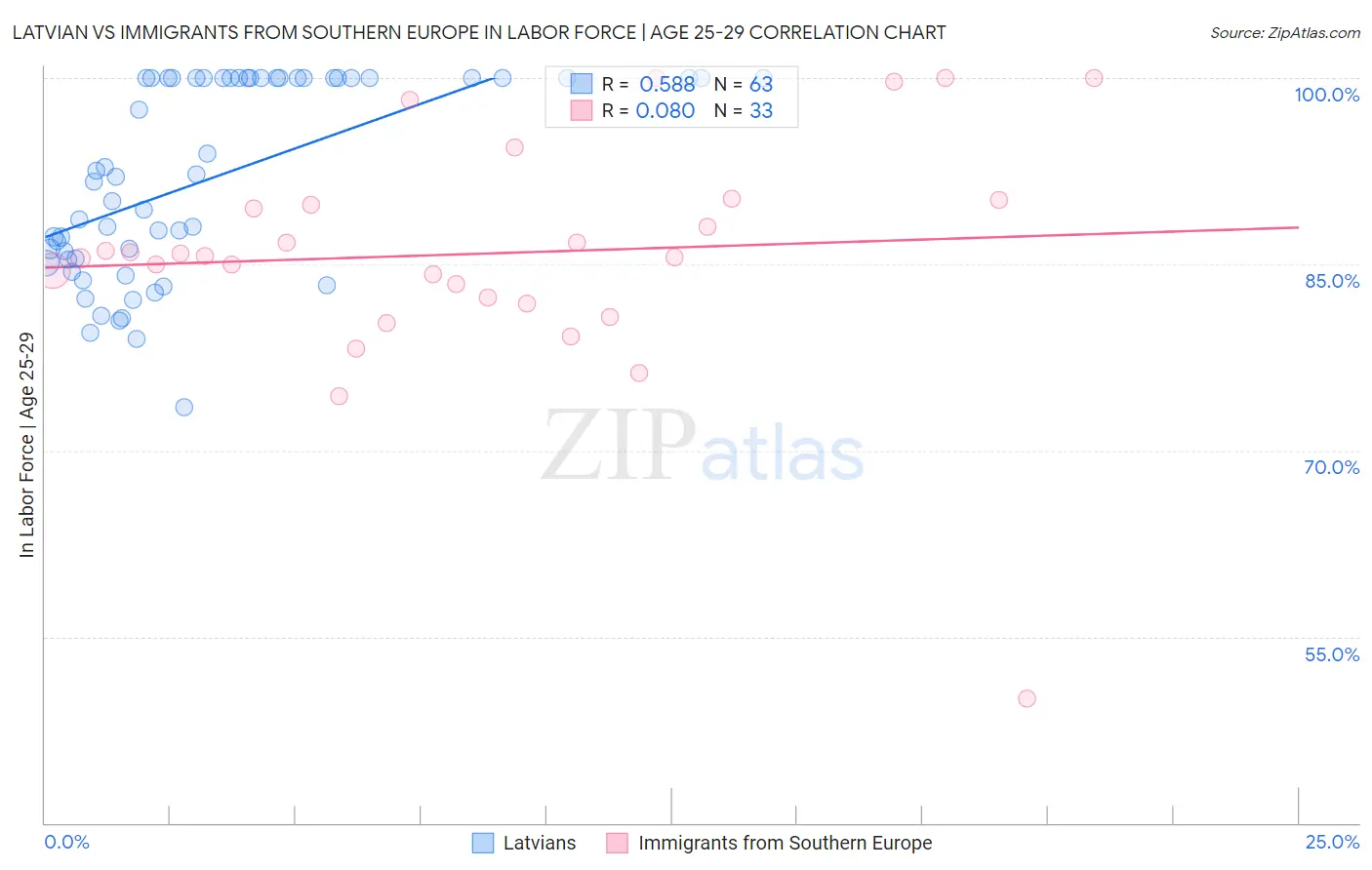 Latvian vs Immigrants from Southern Europe In Labor Force | Age 25-29