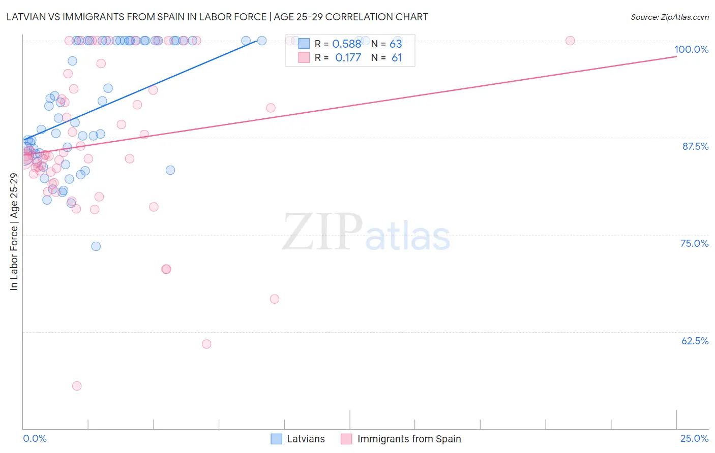 Latvian vs Immigrants from Spain In Labor Force | Age 25-29
