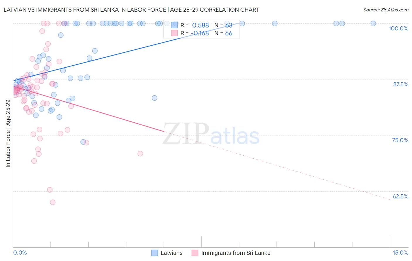 Latvian vs Immigrants from Sri Lanka In Labor Force | Age 25-29